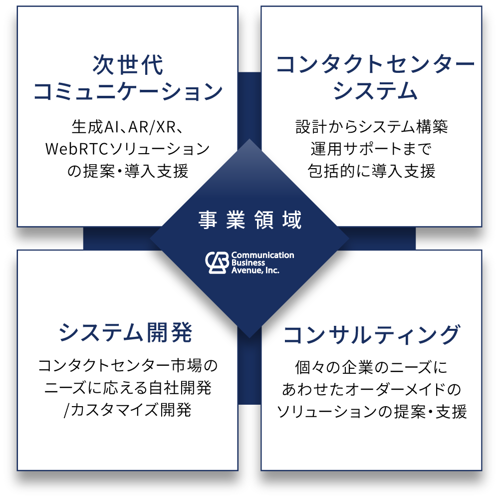 株式会社コミュニケーションビジネスアヴェニューの事業領域グラフィック