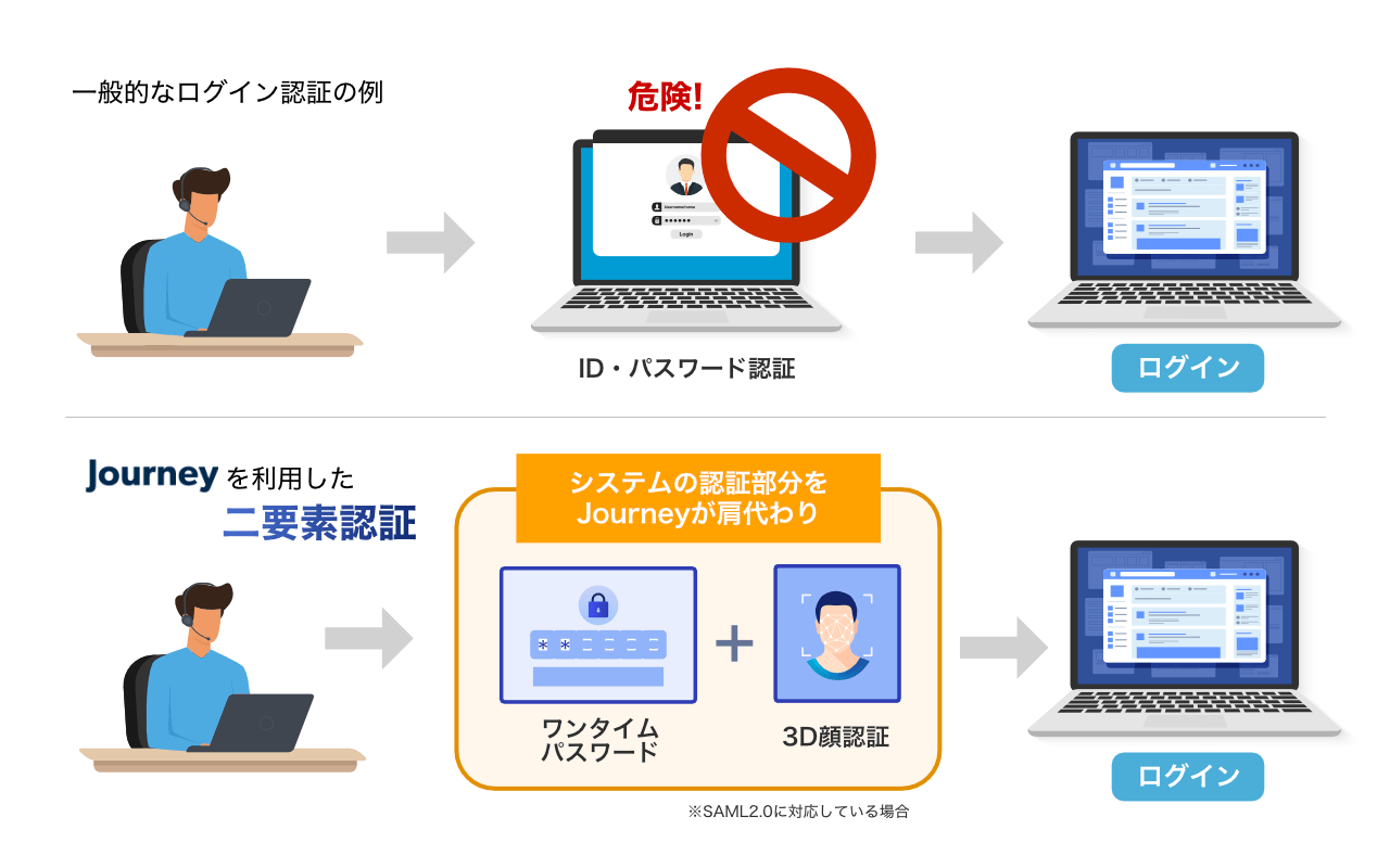 一般的なログイン認証とJourneyを利用した二要素認証との違い