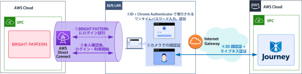 Journeyベースの二要素認証をオムニチャネルコンタクトセンターシステムBright Patternと組み合わせて導入した例